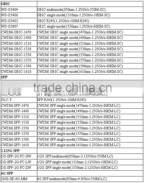 CISCO ONS-CXP-100G-SR10 CXP 100GbE SR10 MPO C-TEMP ONS-CXP-100G-SR10= 10-2970-01 CISCO optical transceiver