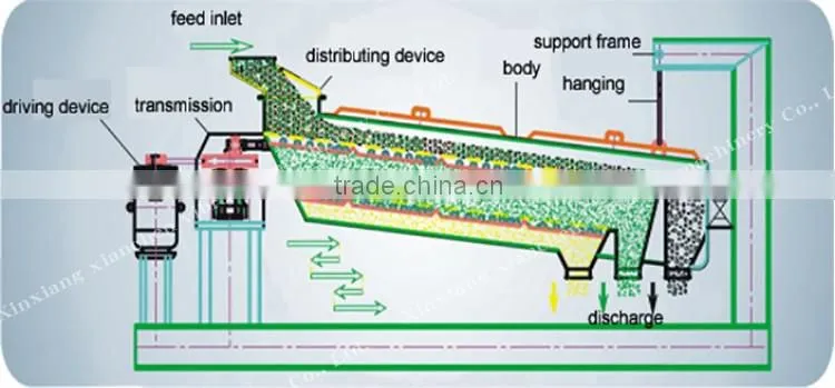 Energy Saving Gyratory Vibrating Screen