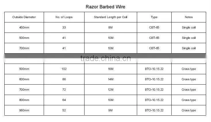 High Quality galvanized razor barbed wire