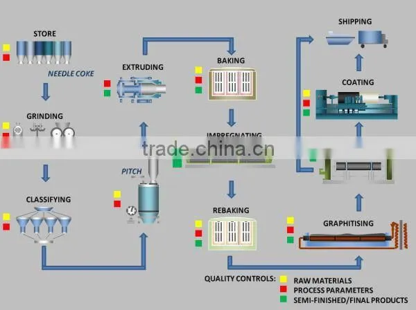 Graphite Electrode