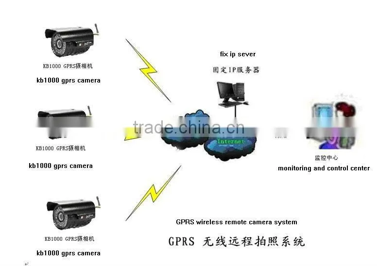 M2M wireless GPRS GSM ip camera system KB1000 Security camera system