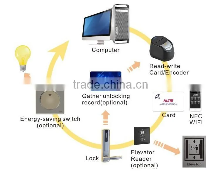 high quality digital hotel card lock with access control system