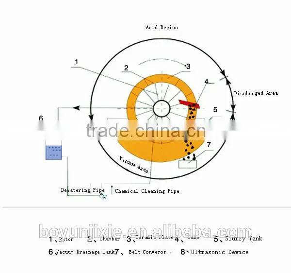 Wastewater solid waste filter with ceramic plate filtration for environmental
