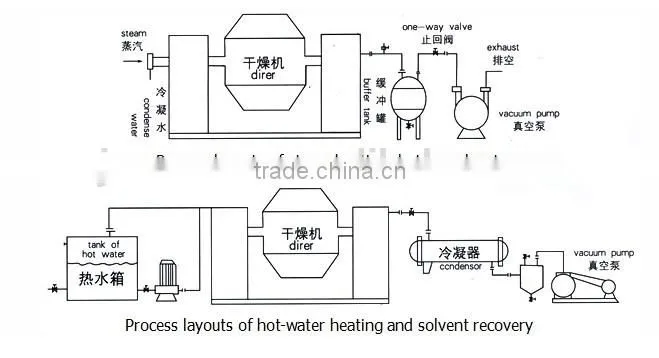 Readily oxidizable materials Double-cone rotary vacuum dryer