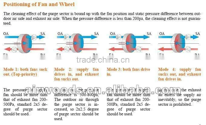 3A molecular sieve coating aluminum low cross contamination heat rotary recuperator