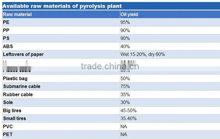 Semo-continuous pyrolysis Waste Tires Recycling To Oil Machine 12tpd