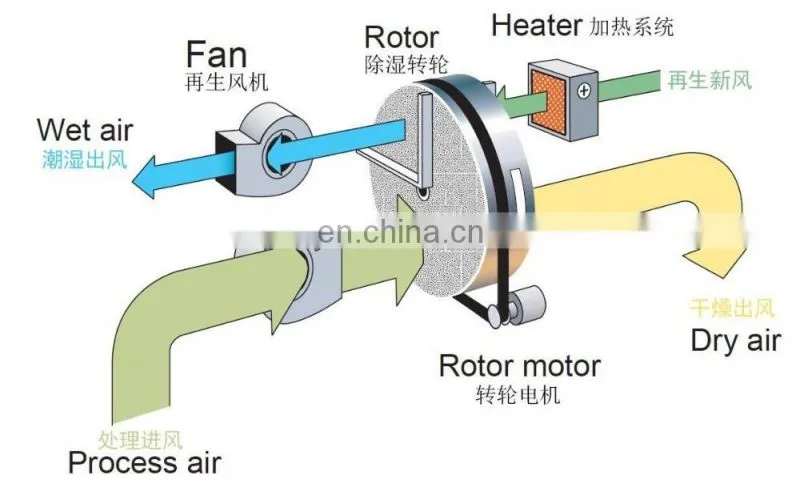 Honeycomb desiccant rotor