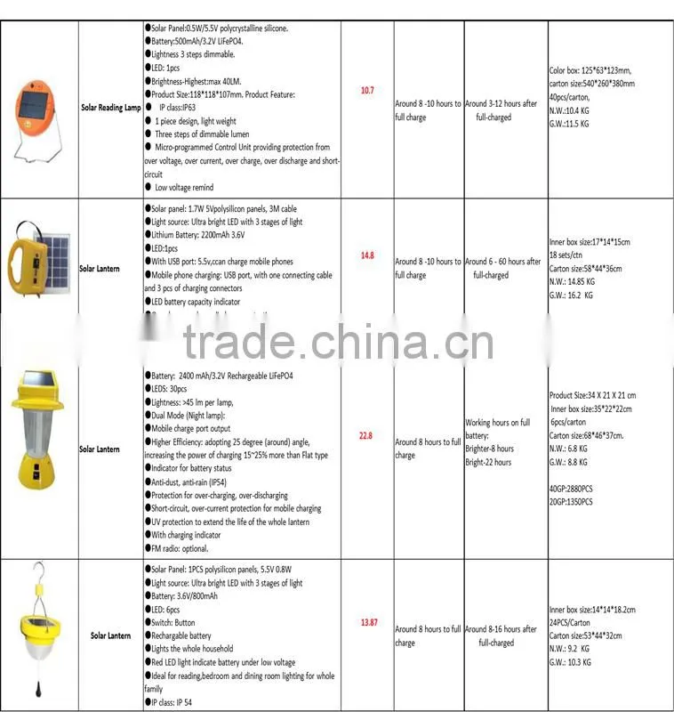 Unique features with mobile phone charging DC solar lights solar lights bright LED Solar Light