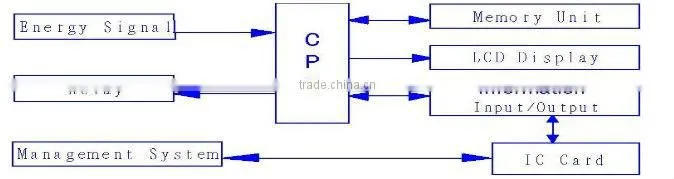 three phase prepaid electric meter