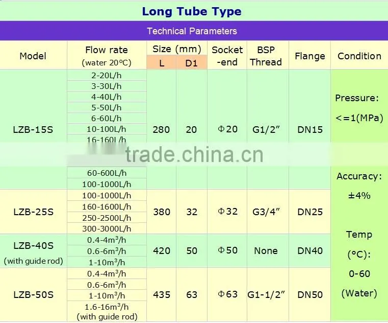 ABS PVC AS pulse counter for flow meter Plastic material