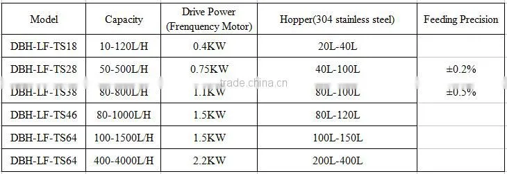 China manufacturer micro dosing screw feeder for pigment