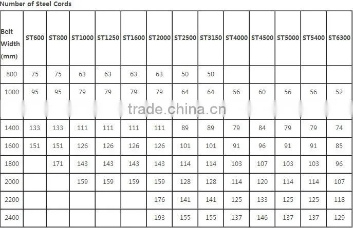 Anti-tear conveyor belt new products 2016