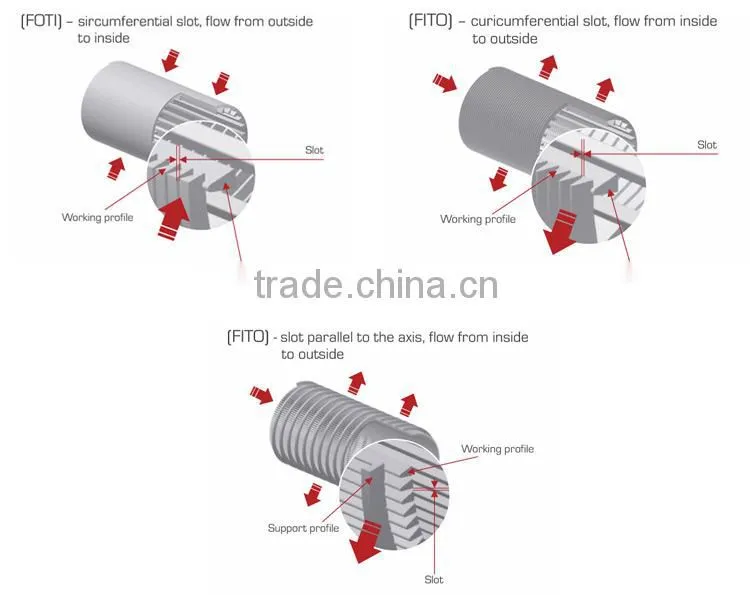 China 1 inch top quality wedge wire screen