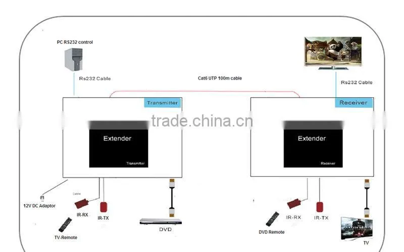 4-Port HDMI over Cat5 / Cat6 Extender Splitter, Transmitter for Video and Audio, 1920x1200 1080p at 60Hz