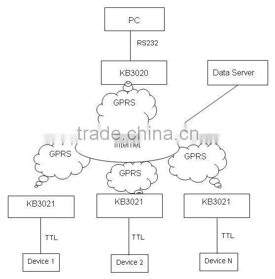 M2M Wireless Energy Monitor with sim card gprs modem