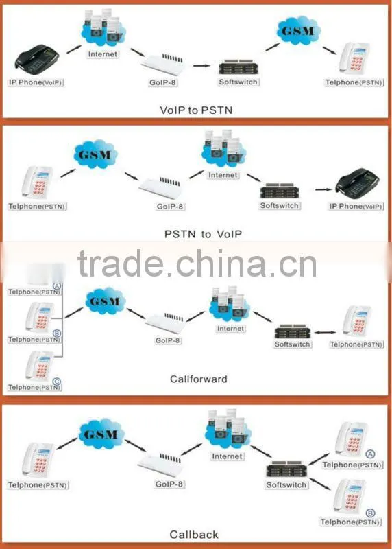 Good price DBL GOIP-8 GOIP8 8 channels sip gateway voip gsm gateway