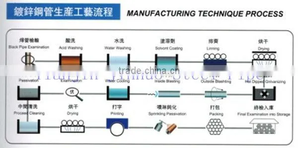 pipe steel galvanized NPT threaded pipe BS1387/ASTM A53/ISO65