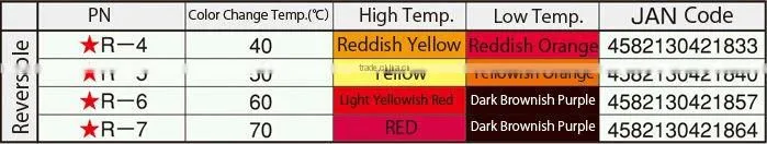 Thermopaint, thermochromic paint pigment for multiple change