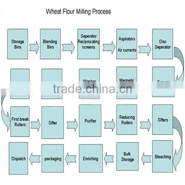 High efficiency automatic control 30T wheat flour production line