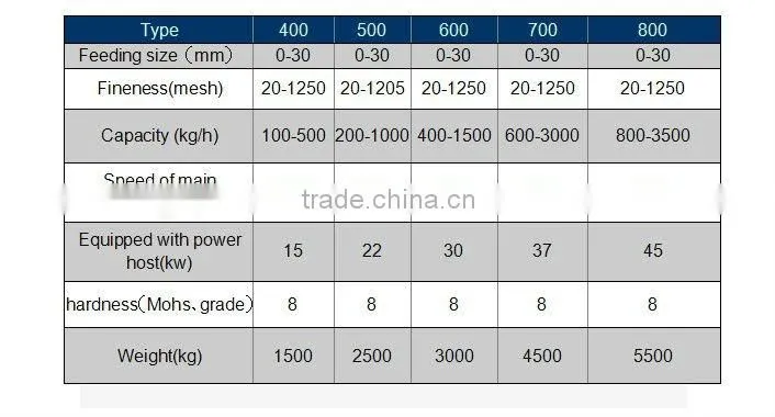 Environmental Protection Ultra Fine ZYUF Milling Machine