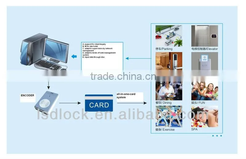 LSD8099 WIFI Hotel Security Lock With Z-wave Locks
