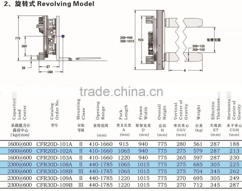 Revolving Fork Clamp