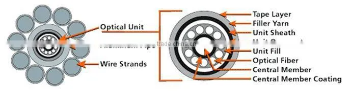 Hot sale single mode stranded 28 core cable opgw