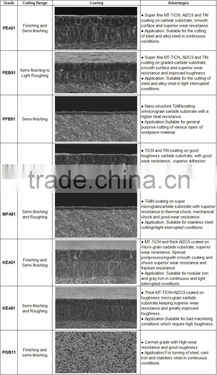 Better Quality Inserts Tips cemented carbide