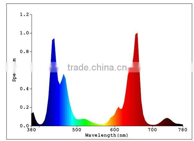 300w led grow light high power hydroponic/aquaponic LED cob plant lighting
