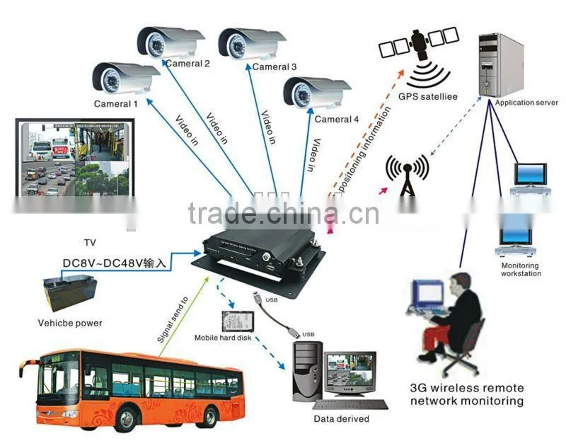 4 channels h.264 mobile dvr with GPS,3G and CMS software