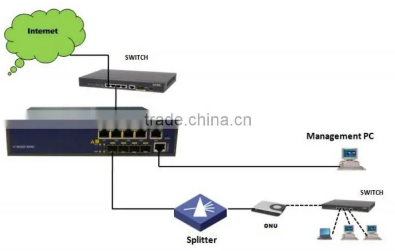 Competitive price for 1U 4 PON GEPON/GPON OLT support 256 ONU FTTH OLT