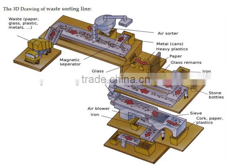 fully automatic MSW urban waste sorting equipment to RDF , SRF, fertilizer