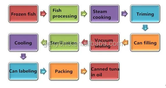 Complete Canned Fish Production Line / Tuna in Oil Production Line