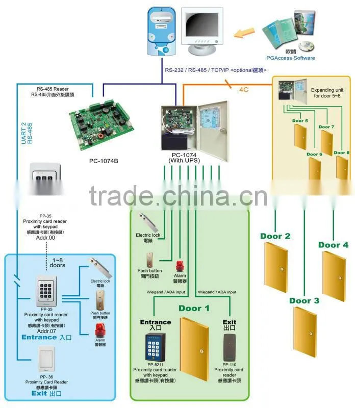 Multi-door Access Control Board (4/8 doors)