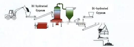 High efficiency China Manufacturers calcium sulfate rotary oven for bakery