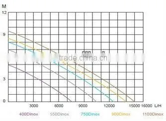 HQD stainless steel garden submersible pump,dirty water pump