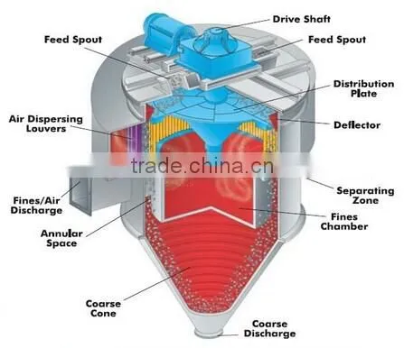 300mesh cao powder classifier and Powder Concentrator for lime milk plant
