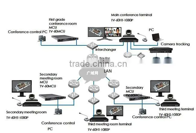 HD large capacity video conference sysytem central control