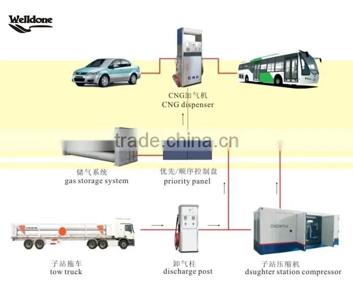CNG Charge Post / Discharge Post (Single Nozzle,Double Nozzle)
