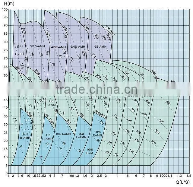 Centrifugal sand slurry pump for jet suction dredger