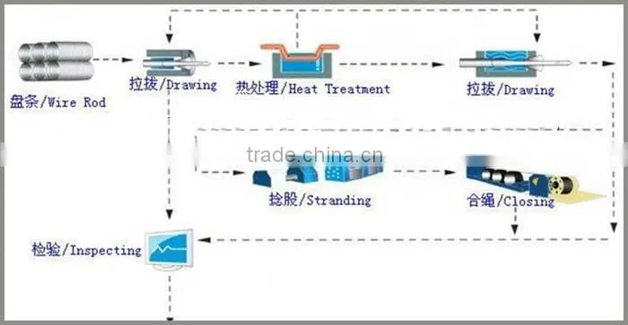 High quality steel wire ropes with 6*25Fi+IWR