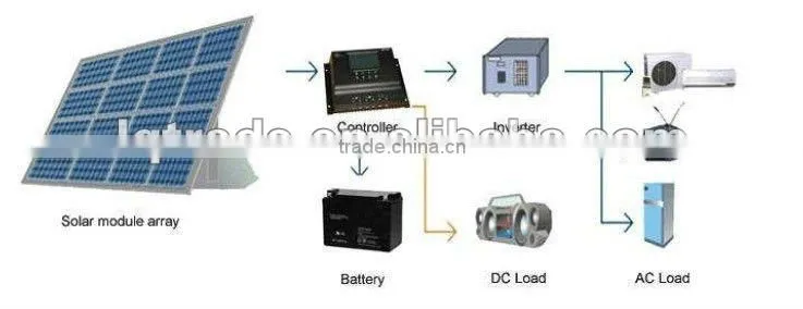 40A 12V/24V SOLAR CONTROLLER FOR SOLAR POWER SYSTEM WITH DIGITAL AND SYMBOL DISPLAY
