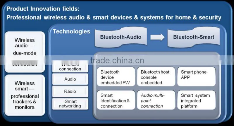 High performance module based on a complete Bluetooth application for Bluetooth Stereo Speaker and Headsets