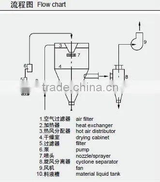 Li-ion battery material Spray Dryer