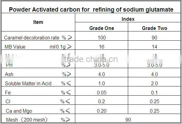 activated carbon for air purification