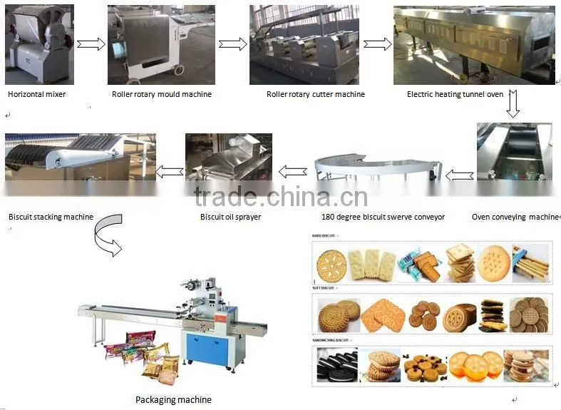 biscuit making line with original design, compact structure and high automatic