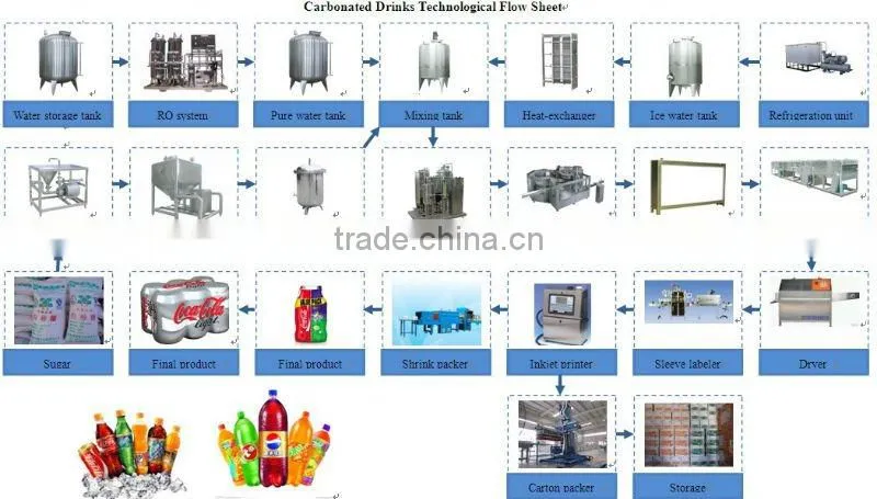 Carbonated drink production line