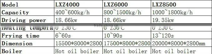 400-600kg/h Continuous frying line from Jinan Dayi food machinery