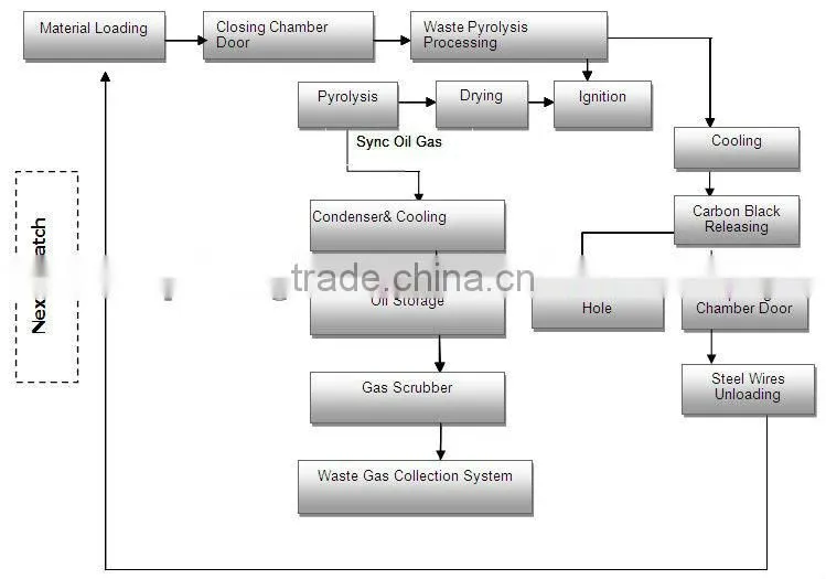 The Latest technology pollution-free auto discharging style waste plastic / rubber pyrolysis machinery