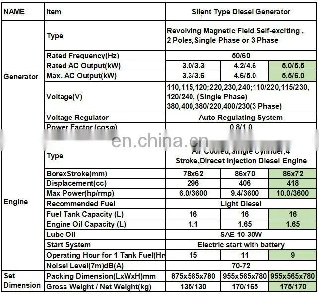 3kva 5kva 6kva 7.5kva 10kva 12kva 20kva Silent Diesel Generator